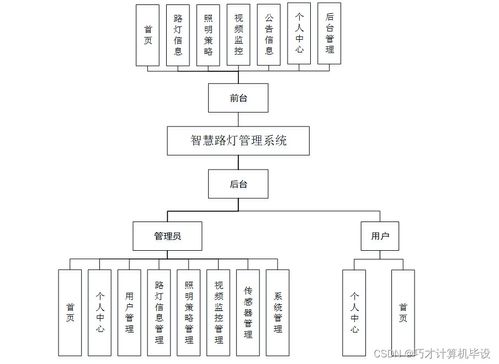 智慧路燈管理系統(tǒng)設(shè)計(jì)與實(shí)現(xiàn)
