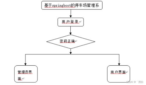 基于SpringBoot的停車(chē)場(chǎng)管理系統(tǒng)設(shè)計(jì)與實(shí)現(xiàn)
