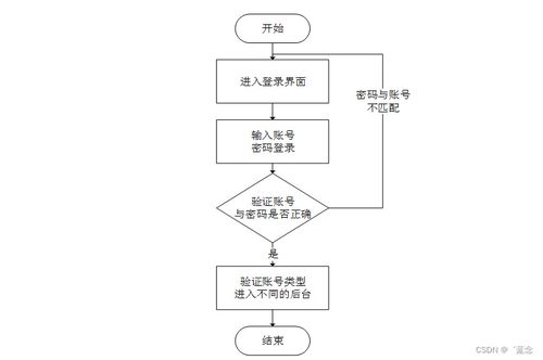 基于SpringBoot與Vue的計算機專業課在線自評自測系統設計與實現